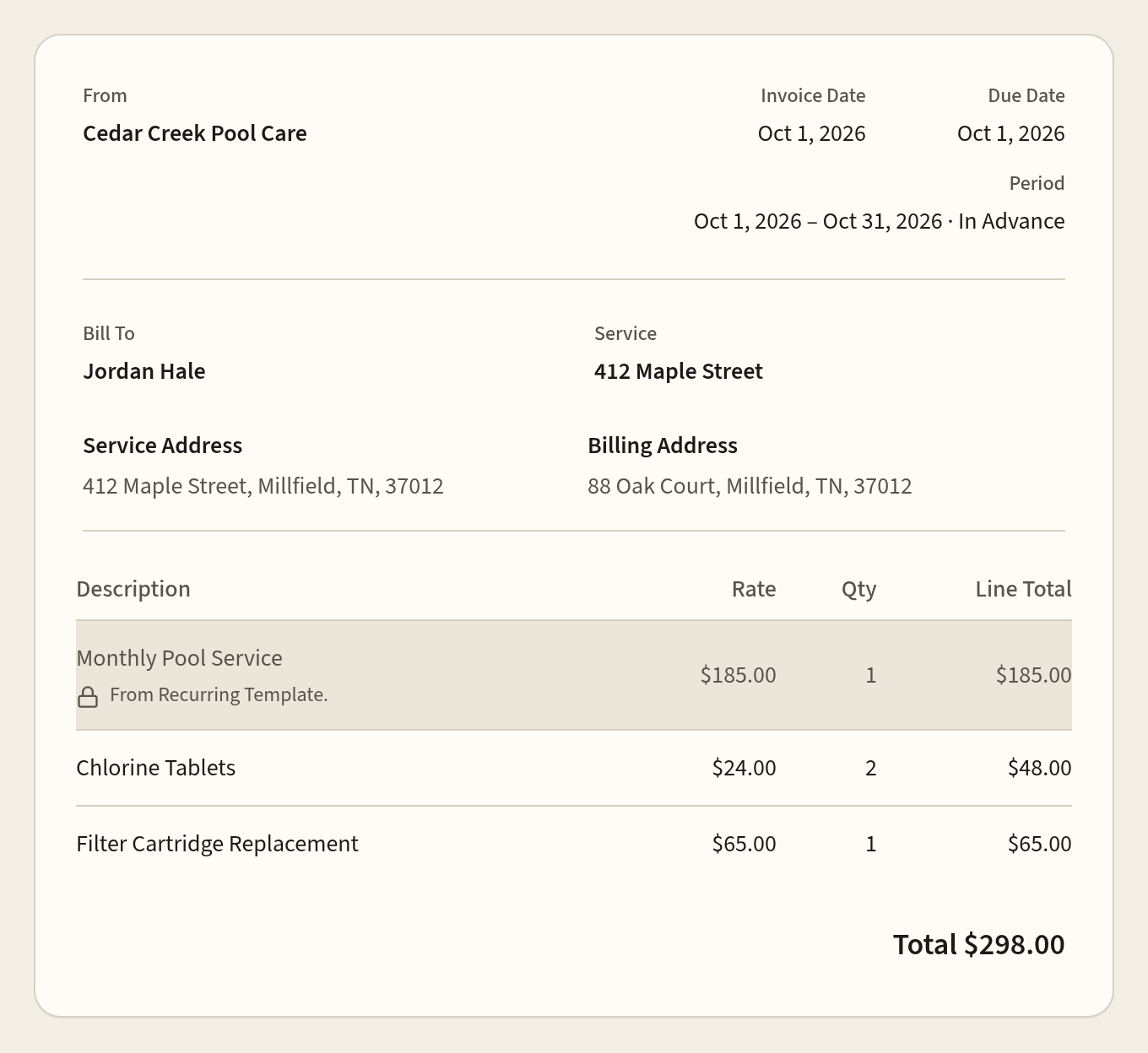 Sample FlexInvoice document for Cedar Creek Pool Care billing Jordan Hale for the 412 Maple Street property. Lines: Monthly Pool Service $185.00 from the recurring template, Chlorine Tablets 2 × $24.00, and Filter Cartridge Replacement $65.00. Total $298.00 — recurring service plus this period’s extras on one invoice.
